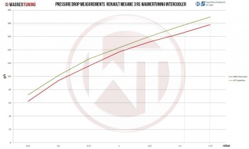 Ladeluftkühler-Kit Renault Megane 3 RS 250-275 / Renault Megane 3 RS