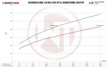 Downpipe Kit BMW F-Reihe 35i bis 06 / 2013 / BMW 1er F20 - RACING ONLY