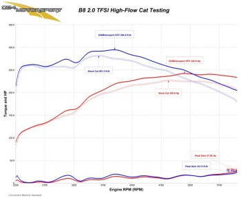 High Flow Rennsport Katalysator, B8/B8.5, Audi A5 2.0 TFSI (2008-2016) | 034Motorsport