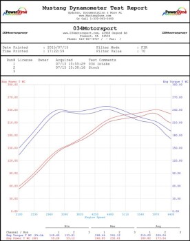 034Motorsport X34 Carbon Fiber MQB Cold Air Intake System, Audi A3 2.0 TFSI (2015-2017)