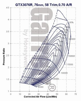 Garrett GTX3076R Turbo SuperCore - 803713-1 / 803713-5001