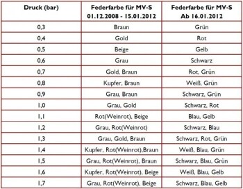 Feder TiAL MV-S / MV-R Gelb