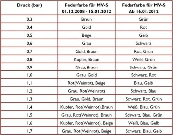 Feder TiAL MV-S / MV-R Weiß