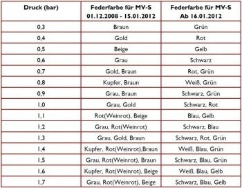 Feder TiAL MV-S / MV-R Rot