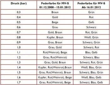 Feder TiAL MV-S / MV-R Rot