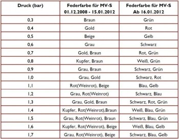 Feder TiAL MV-S / MV-R Grün